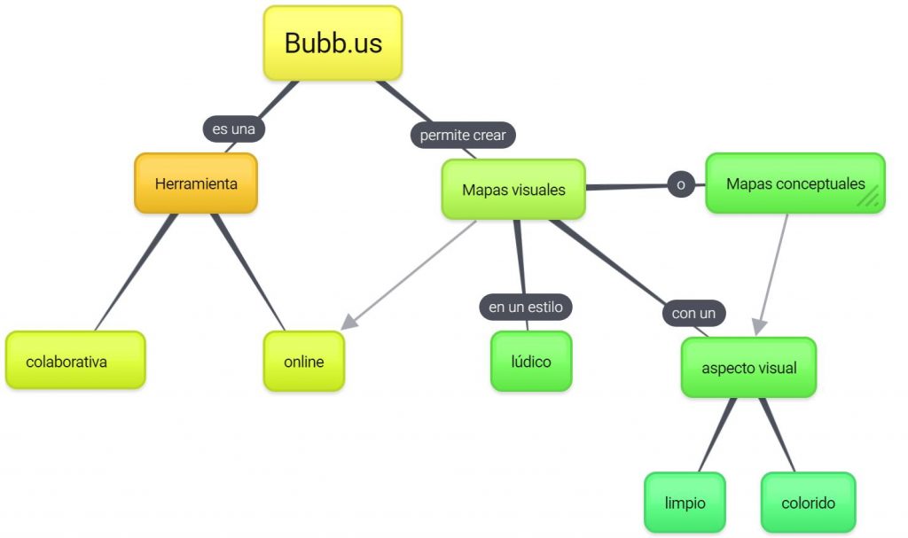 Mapa Conceptual Creado En Bubbl Us Organizadores Visuales En La Web 2 0