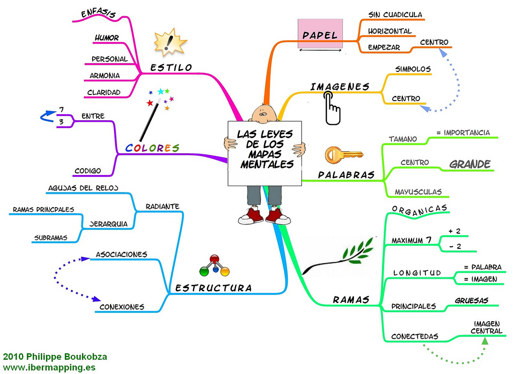 Arriba 88+ Imagen Mapa Mental Reglas Para Elaboracion - Abzlocal.mx