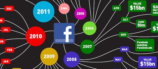 Un Mapa Interesante Sobre La Evolución De Facebook – Visual-Mapping.es