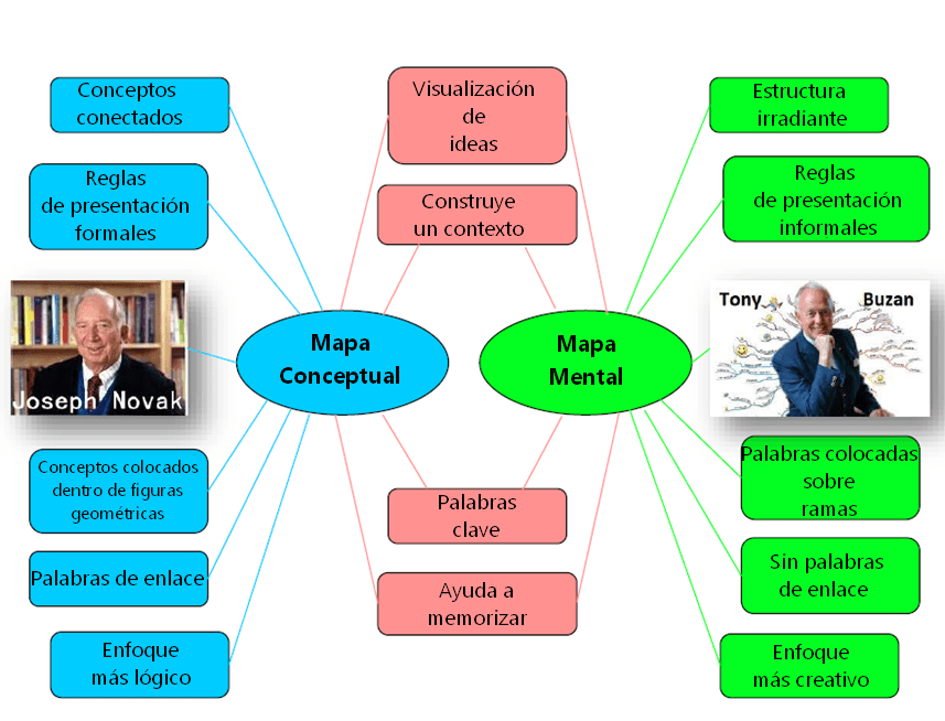 Diferencias Entre Los Mapas Conceptuales Y Los Mapas Mentales Mapas ...