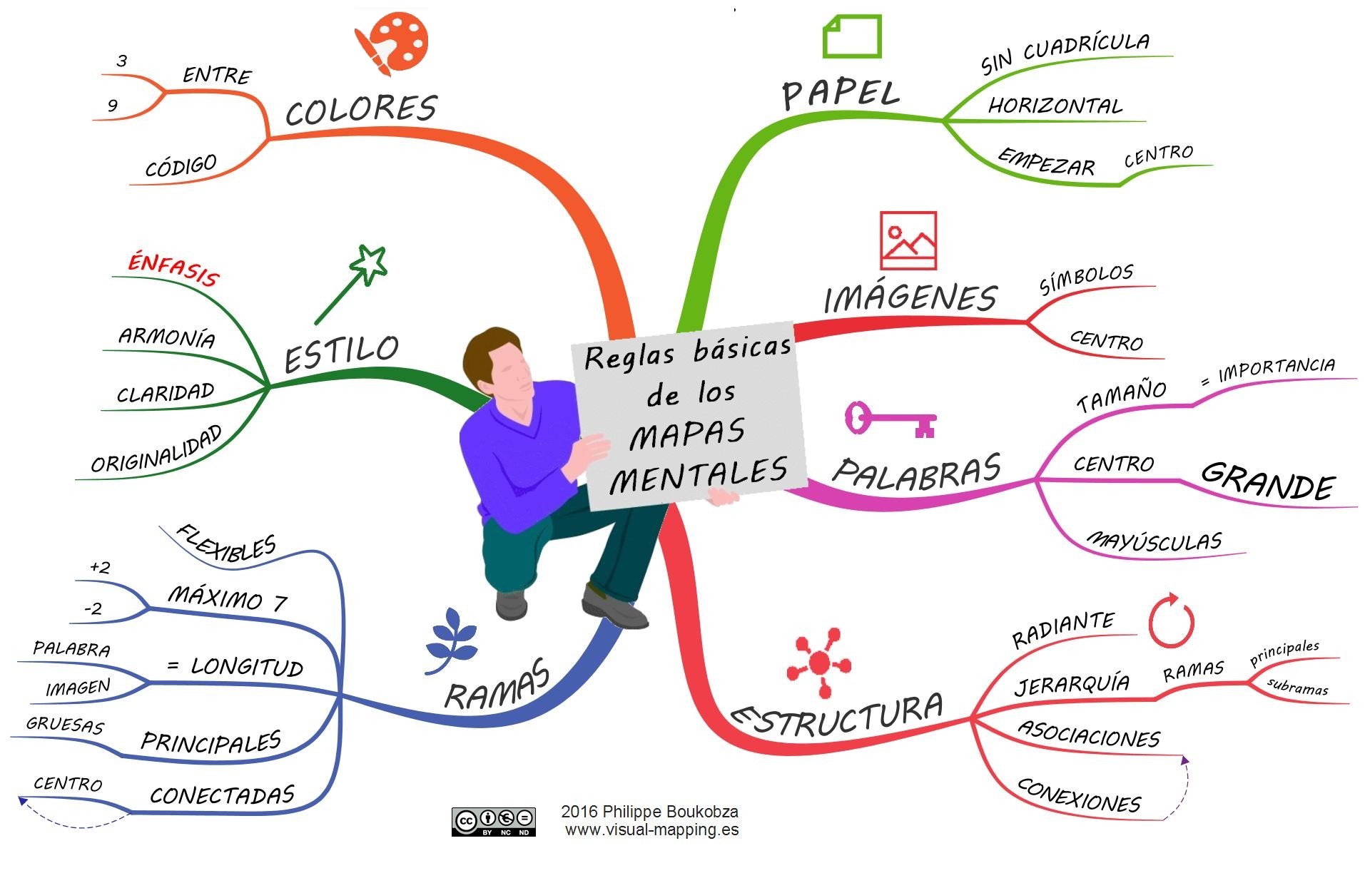 Descubre Las Reglas Básicas De Los Mapas Mentales – Visual-Mapping.es