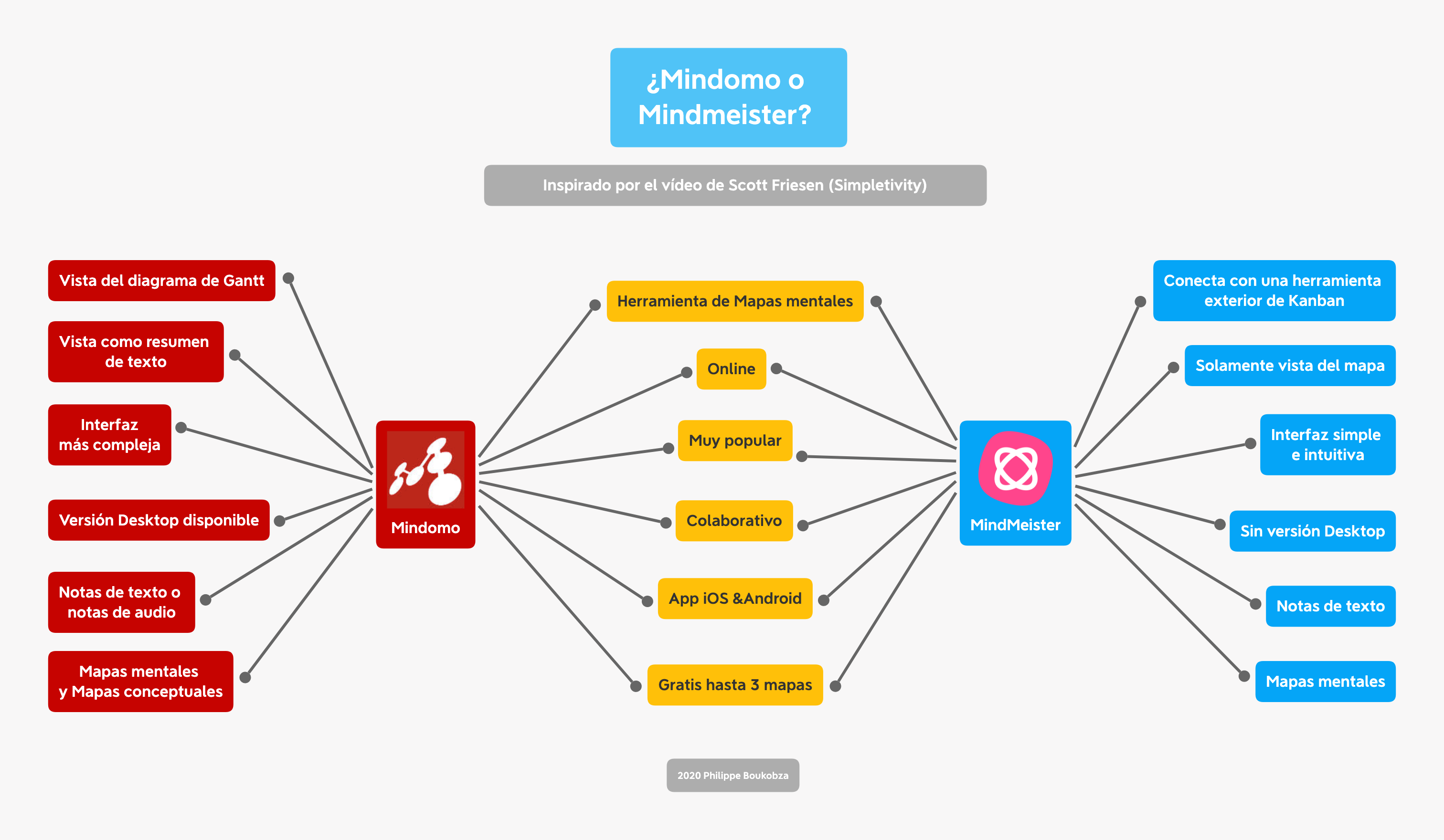 Mapa Conceptual Online Mindmeister - Jusmapa